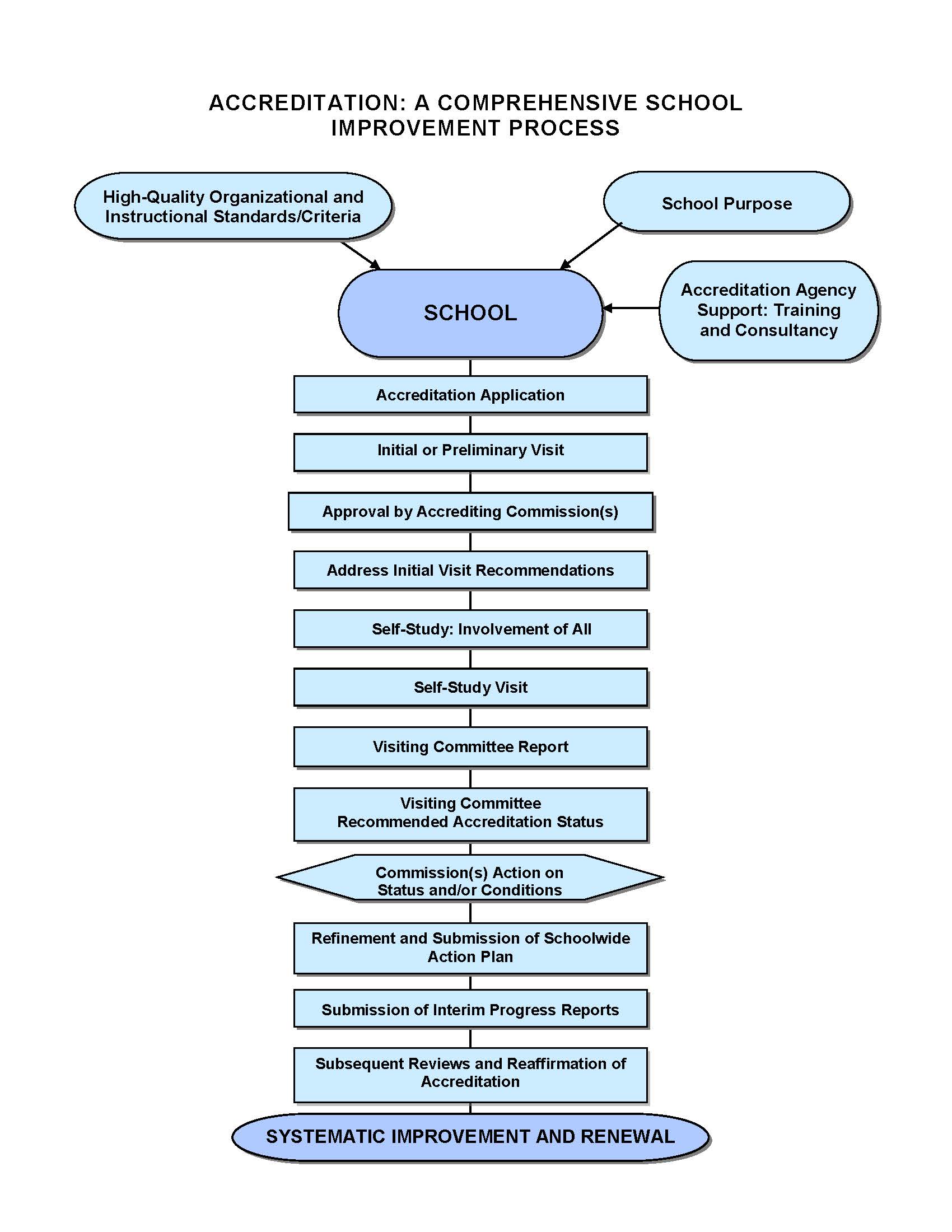 ACS WASC Overview – Accrediting Commission for Schools